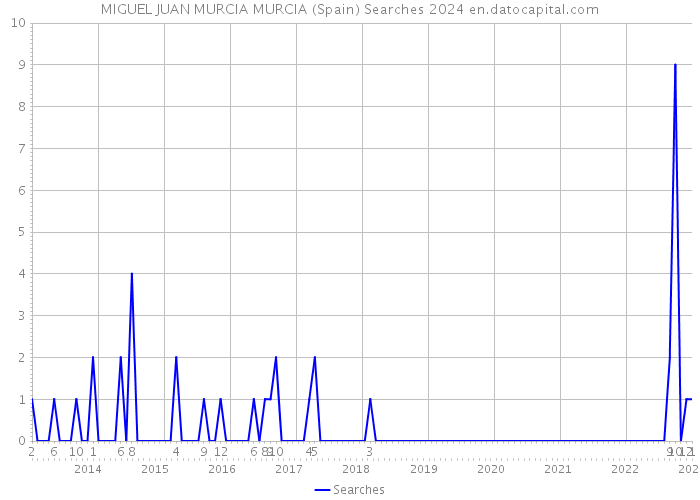 MIGUEL JUAN MURCIA MURCIA (Spain) Searches 2024 