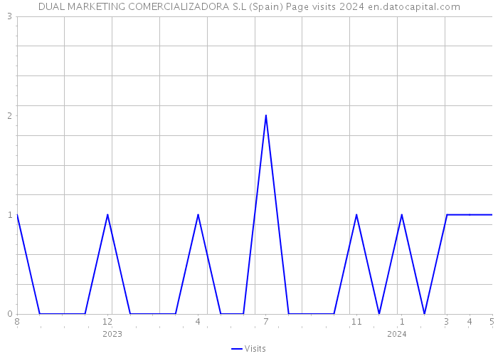 DUAL MARKETING COMERCIALIZADORA S.L (Spain) Page visits 2024 