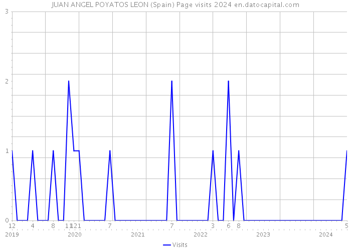 JUAN ANGEL POYATOS LEON (Spain) Page visits 2024 