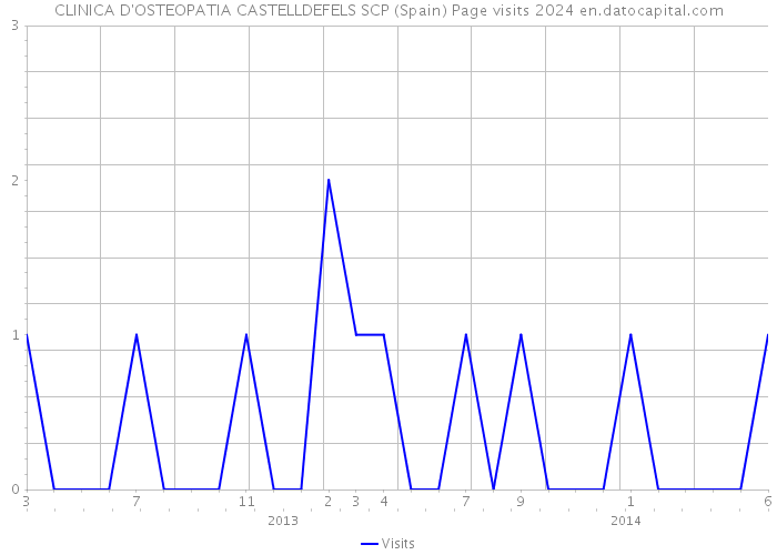 CLINICA D'OSTEOPATIA CASTELLDEFELS SCP (Spain) Page visits 2024 