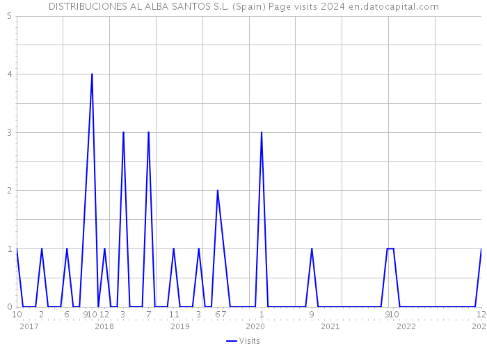 DISTRIBUCIONES AL ALBA SANTOS S.L. (Spain) Page visits 2024 