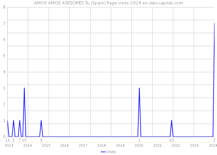 AMOS AMOS ASESORES SL (Spain) Page visits 2024 