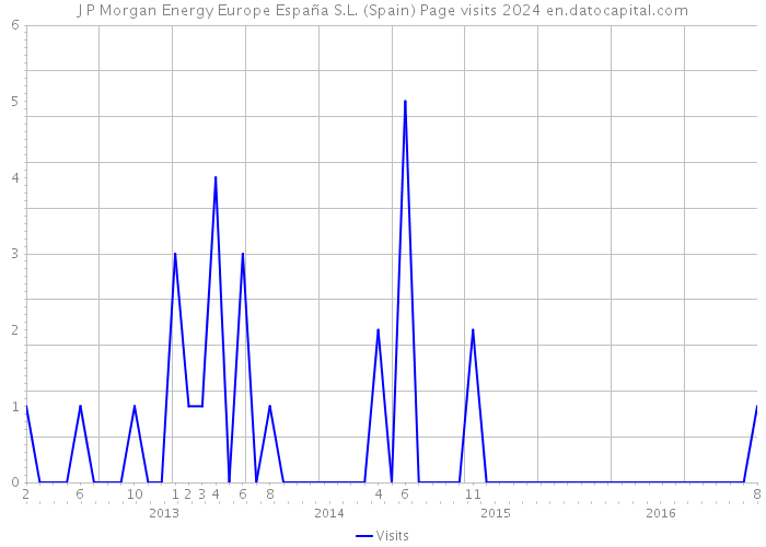 J P Morgan Energy Europe España S.L. (Spain) Page visits 2024 