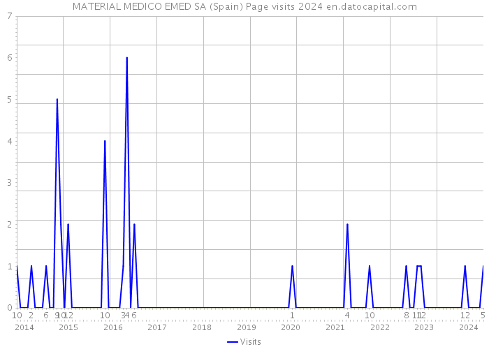 MATERIAL MEDICO EMED SA (Spain) Page visits 2024 