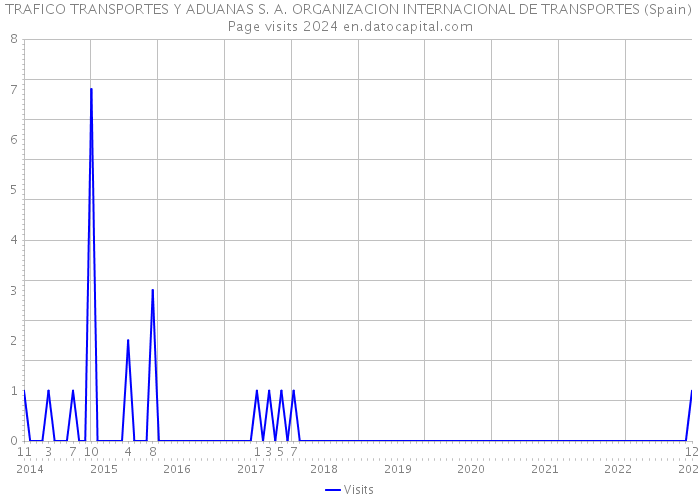 TRAFICO TRANSPORTES Y ADUANAS S. A. ORGANIZACION INTERNACIONAL DE TRANSPORTES (Spain) Page visits 2024 