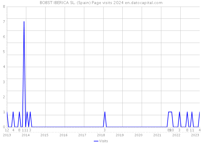 BOBST IBERICA SL. (Spain) Page visits 2024 