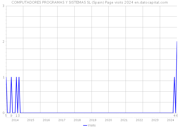 COMPUTADORES PROGRAMAS Y SISTEMAS SL (Spain) Page visits 2024 