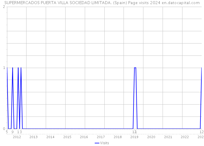 SUPERMERCADOS PUERTA VILLA SOCIEDAD LIMITADA. (Spain) Page visits 2024 
