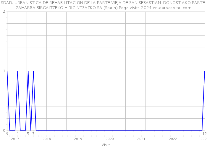 SDAD. URBANISTICA DE REHABILITACION DE LA PARTE VIEJA DE SAN SEBASTIAN-DONOSTIAKO PARTE ZAHARRA BIRGAITZEKO HIRIGINTZAZKO SA (Spain) Page visits 2024 