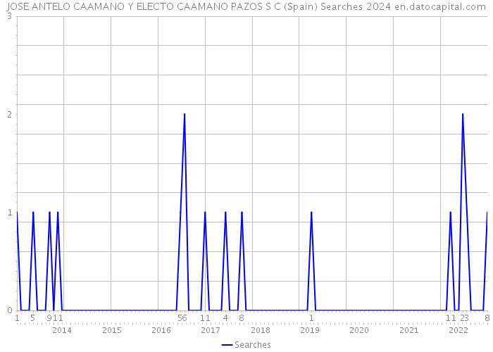 JOSE ANTELO CAAMANO Y ELECTO CAAMANO PAZOS S C (Spain) Searches 2024 