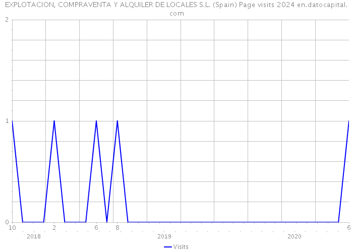 EXPLOTACION, COMPRAVENTA Y ALQUILER DE LOCALES S.L. (Spain) Page visits 2024 