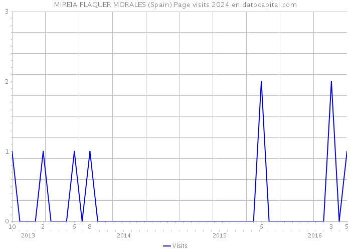 MIREIA FLAQUER MORALES (Spain) Page visits 2024 