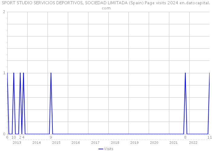 SPORT STUDIO SERVICIOS DEPORTIVOS, SOCIEDAD LIMITADA (Spain) Page visits 2024 