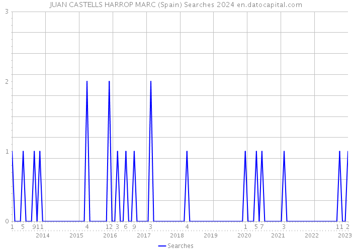 JUAN CASTELLS HARROP MARC (Spain) Searches 2024 