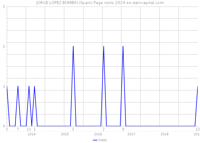 JORGE LOPEZ BOMBIN (Spain) Page visits 2024 