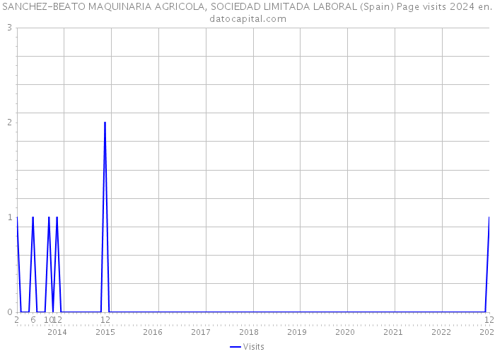 SANCHEZ-BEATO MAQUINARIA AGRICOLA, SOCIEDAD LIMITADA LABORAL (Spain) Page visits 2024 