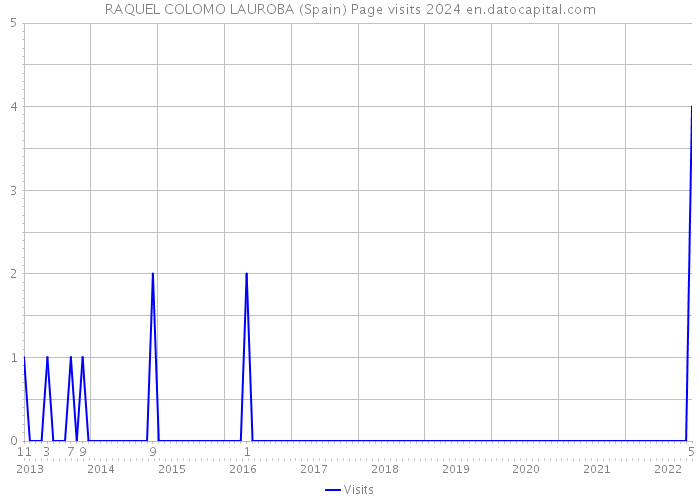 RAQUEL COLOMO LAUROBA (Spain) Page visits 2024 