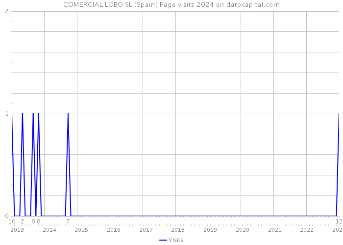 COMERCIAL LOBO SL (Spain) Page visits 2024 