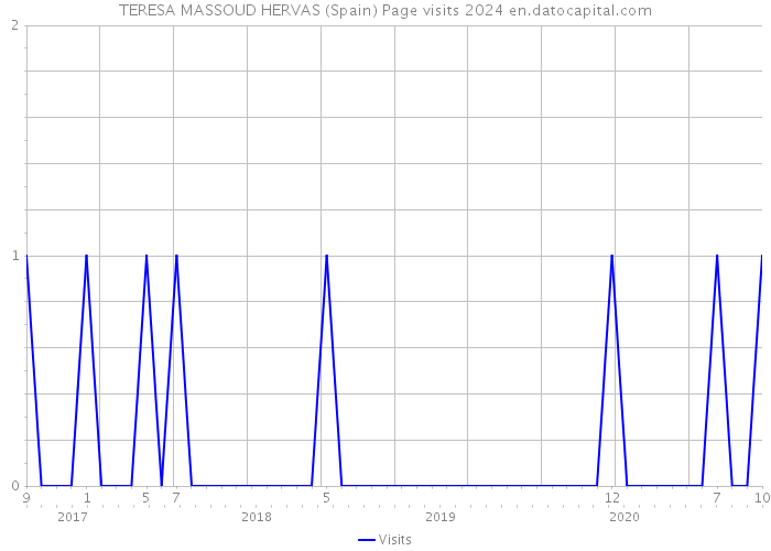 TERESA MASSOUD HERVAS (Spain) Page visits 2024 