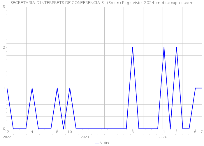 SECRETARIA D'INTERPRETS DE CONFERENCIA SL (Spain) Page visits 2024 