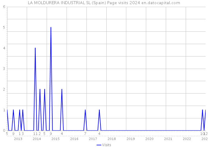 LA MOLDURERA INDUSTRIAL SL (Spain) Page visits 2024 