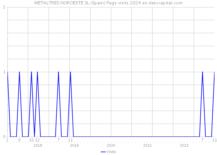 METALTRES NOROESTE SL (Spain) Page visits 2024 