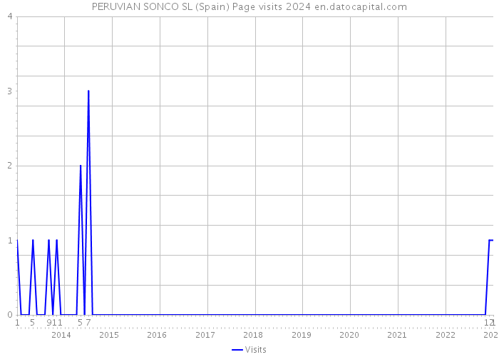 PERUVIAN SONCO SL (Spain) Page visits 2024 