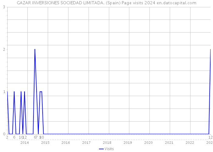 GAZAR INVERSIONES SOCIEDAD LIMITADA. (Spain) Page visits 2024 