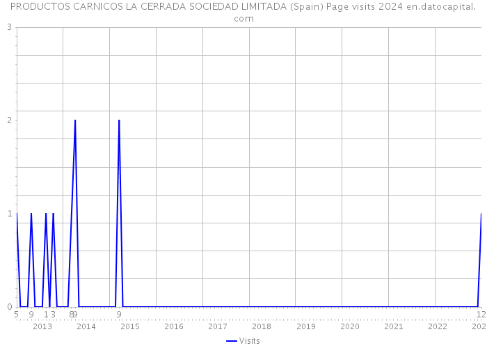 PRODUCTOS CARNICOS LA CERRADA SOCIEDAD LIMITADA (Spain) Page visits 2024 