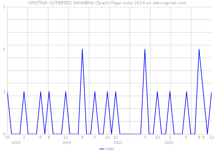 CRISTINA GUTIERREZ SANABRIA (Spain) Page visits 2024 