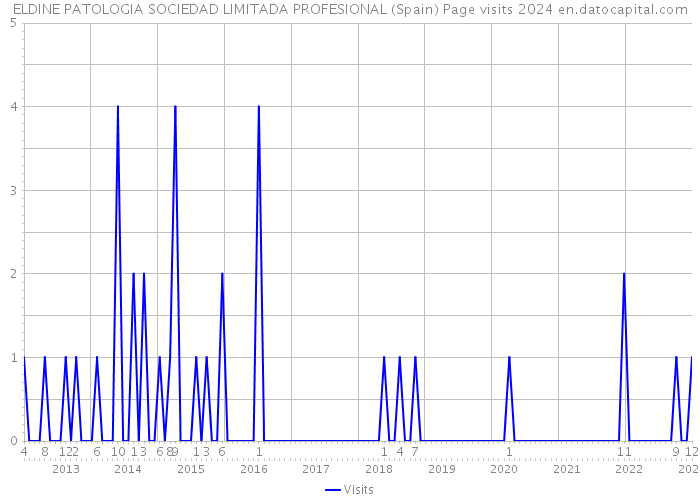 ELDINE PATOLOGIA SOCIEDAD LIMITADA PROFESIONAL (Spain) Page visits 2024 