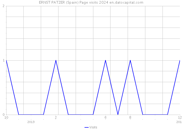 ERNST PATZER (Spain) Page visits 2024 