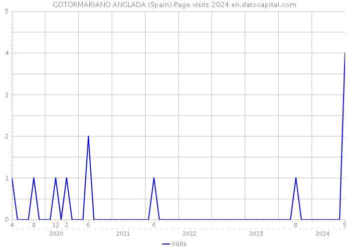 GOTORMARIANO ANGLADA (Spain) Page visits 2024 