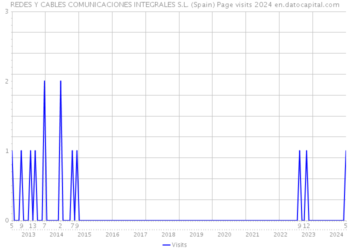 REDES Y CABLES COMUNICACIONES INTEGRALES S.L. (Spain) Page visits 2024 