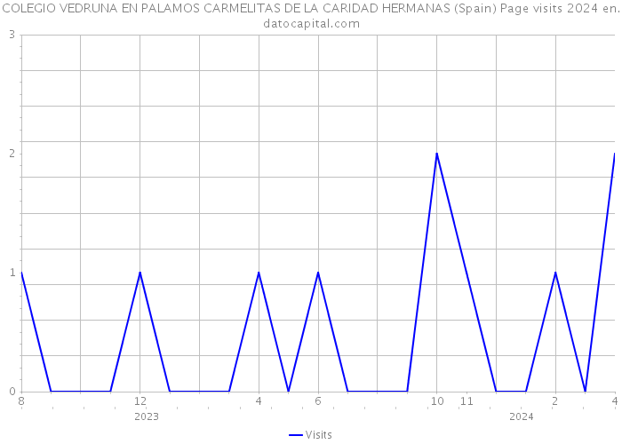 COLEGIO VEDRUNA EN PALAMOS CARMELITAS DE LA CARIDAD HERMANAS (Spain) Page visits 2024 