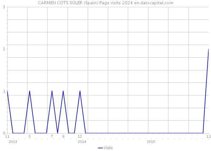 CARMEN COTS SOLER (Spain) Page visits 2024 
