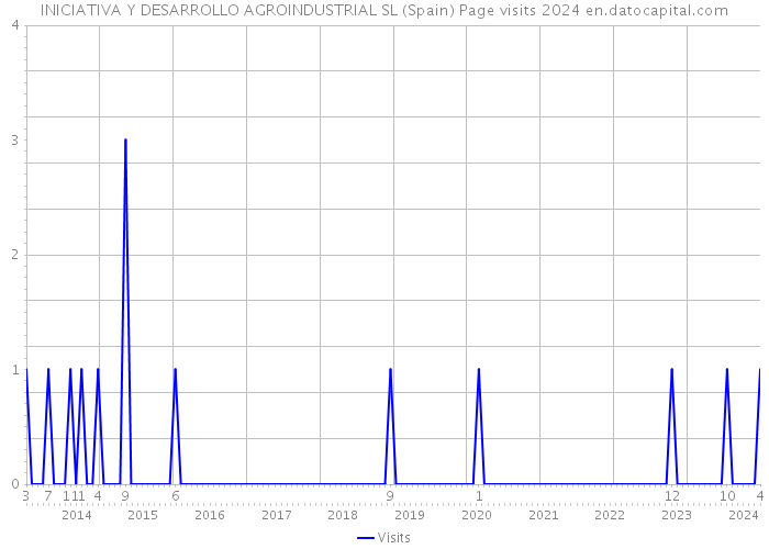 INICIATIVA Y DESARROLLO AGROINDUSTRIAL SL (Spain) Page visits 2024 