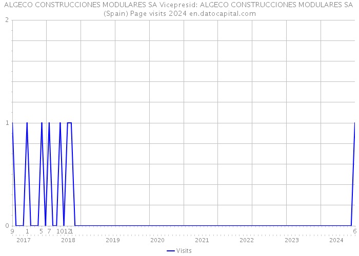 ALGECO CONSTRUCCIONES MODULARES SA Vicepresid: ALGECO CONSTRUCCIONES MODULARES SA (Spain) Page visits 2024 
