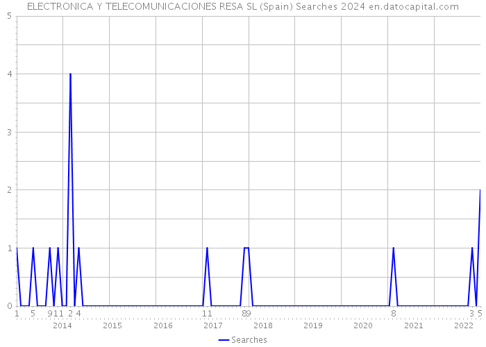 ELECTRONICA Y TELECOMUNICACIONES RESA SL (Spain) Searches 2024 