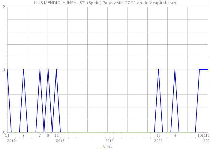 LUIS MENDIOLA INSAUSTI (Spain) Page visits 2024 
