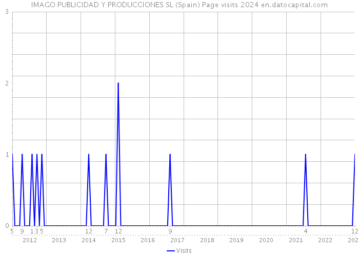 IMAGO PUBLICIDAD Y PRODUCCIONES SL (Spain) Page visits 2024 