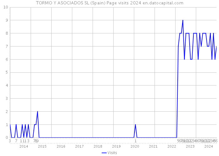 TORMO Y ASOCIADOS SL (Spain) Page visits 2024 