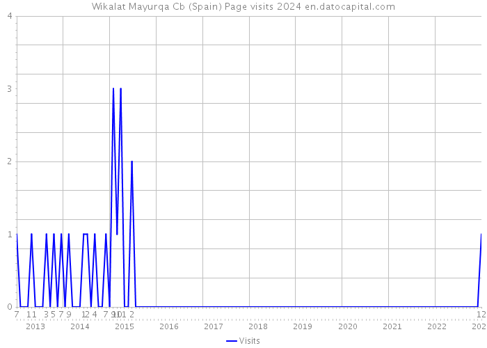 Wikalat Mayurqa Cb (Spain) Page visits 2024 