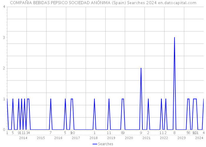 COMPAÑIA BEBIDAS PEPSICO SOCIEDAD ANÓNIMA (Spain) Searches 2024 