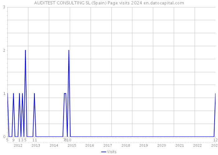 AUDITEST CONSULTING SL (Spain) Page visits 2024 