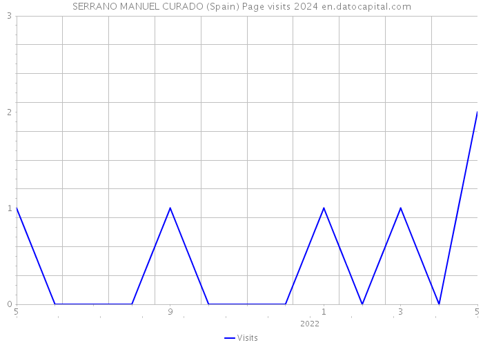 SERRANO MANUEL CURADO (Spain) Page visits 2024 