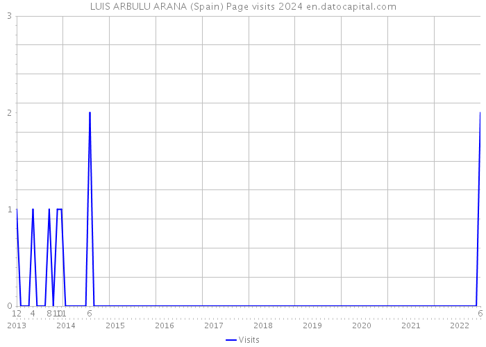 LUIS ARBULU ARANA (Spain) Page visits 2024 