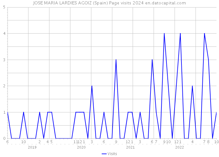 JOSE MARIA LARDIES AGOIZ (Spain) Page visits 2024 