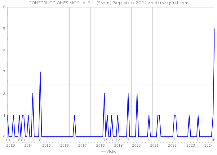 CONSTRUCCIONES MOYUA, S.L. (Spain) Page visits 2024 