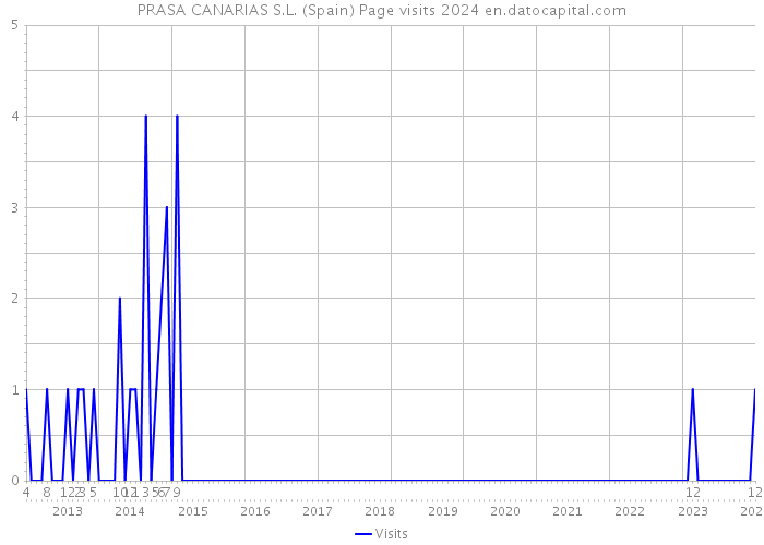 PRASA CANARIAS S.L. (Spain) Page visits 2024 